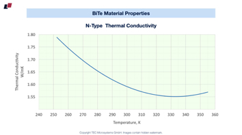 N-Type 
Thermal Conductivity